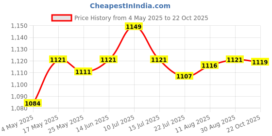 amazon.in Denture Case Retainer Case Orthodontic Denture Cup for Dentures Traveling Pink Price History Graph from 4 May 2025 to 22 Oct 2025