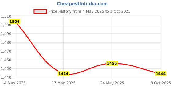 amazon.in Denture Case Retainer Case Orthodontic Denture Cup for Dentures Traveling White Price History Graph from 4 May 2025 to 3 Oct 2025