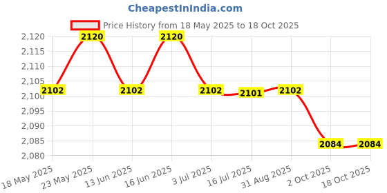 amazon.in Denture Case with Strainer Basket for Artificial Teeth Night Guard Travel | Denture Care | Oral Care Price History Graph from 18 May 2025 to 17 Oct 2025