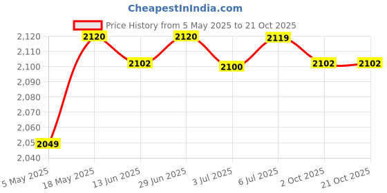 amazon.in Denture Case With Strainer Basket For Artificial Teeth Night Guard Travel | Oral Care | Denture Care Price History Graph from 5 May 2025 to 19 Oct 2025