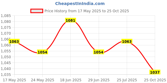 amazon.in Denture Case w/Strainer Basket Bath Cleaning Soaking for Night Guard Black Price History Graph from 17 May 2025 to 25 Oct 2025