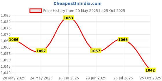 amazon.in Denture Case w/Strainer Basket Bath Cleaning Soaking for Night Guard Blue Price History Graph from 20 May 2025 to 25 Oct 2025