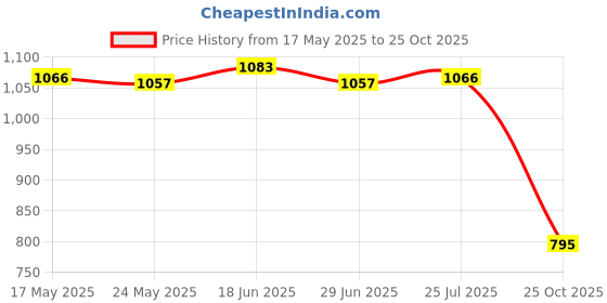 amazon.in Denture Case w/Strainer Basket Bath Cleaning Soaking for Night Guard Pink Price History Graph from 17 May 2025 to 25 Oct 2025