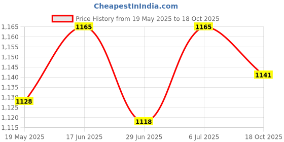 amazon.in Denture Cleaning Case With Strainer Basket Portable With Brush Retainer Case Price History Graph from 19 May 2025 to 18 Oct 2025