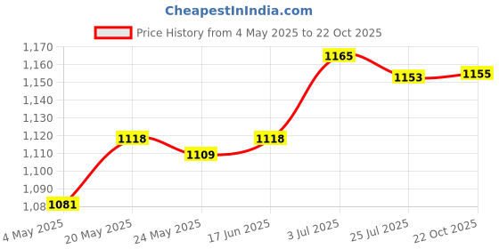 amazon.in Denture Cleaning Case With Strainer Basket Portable With Brush Retainer Case Price History Graph from 4 May 2025 to 22 Oct 2025