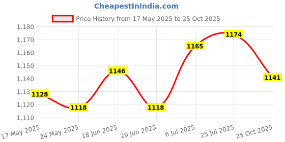 amazon.in Denture Cleaning Case With Strainer Basket Portable With Brush Retainer Case Price History Graph from 17 May 2025 to 25 Oct 2025