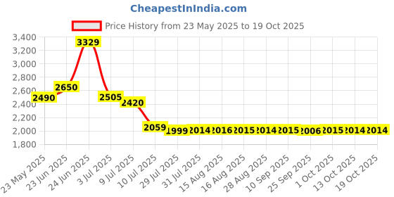 amazon.in polident Denture Cleanser Antibacterial Overnight Whitening Triple Mint Freshness, 84 tabs polident Price History Graph from 23 May 2025 to 18 Oct 2025