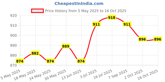 amazon.in Denture Cup Easy Clean Tooth Appliance Container Retainer Cleaner Case Black Price History Graph from 5 May 2025 to 16 Oct 2025