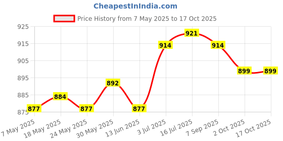 amazon.in Denture Cup Easy Clean Tooth Appliance Container Retainer Cleaner Case Blue Price History Graph from 7 May 2025 to 16 Oct 2025