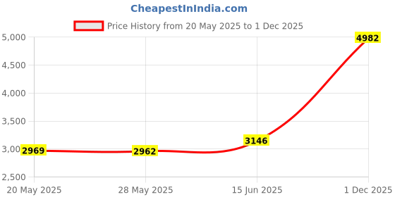 amazon.in Denture Dart V4 Hard Plastic Denture Brush - Denture Gel Adhesive Remover - Remove Denture Gel Adhesive from Mouth & Gums, Oral Hygiene Products, Scraper w/Textured Grip and Rigid Bristles Price History Graph from 20 May 2025 to 1 Dec 2025