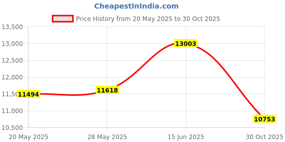 amazon.in Denture Do it Yourself Full Set of Top and Bottom Fake Teeth for Improve Smile Price History Graph from 20 May 2025 to 30 Oct 2025