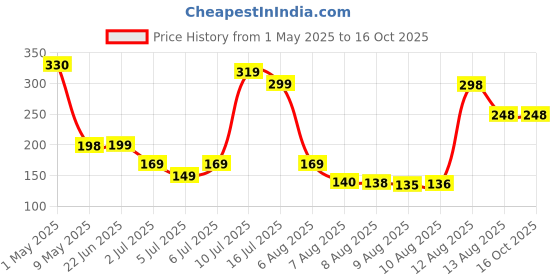 amazon.in Dentures Teeth Temporary Teeth Perfect Fake Teeth and Whitening Alternative Smile Snap Tooth (1Top+ 1Bottom+2Adhesives) Price History Graph from 1 May 2025 to 15 Oct 2025