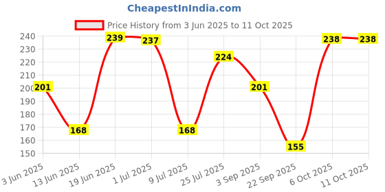 amazon.in DENVER Black Code Bathing Soap -125GM Each (Pack Of 4) | Fragrance Soap Specially for Men Price History Graph from 3 Jun 2025 to 11 Oct 2025