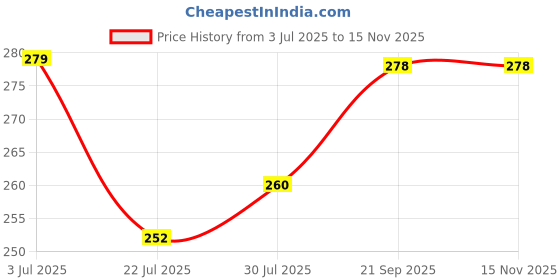 amazon.in DENVER Black Code Bathing Soap -125GM Each (Pack Of 6) | Fragrance Soap Specially for Men Price History Graph from 3 Jul 2025 to 15 Nov 2025