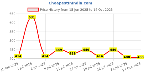 amazon.in DENVER Black Code Deo - 150GM (Pack of 3) | Long Lasting Deo Spray for Men denver Price History Graph from 15 Jun 2025 to 14 Oct 2025