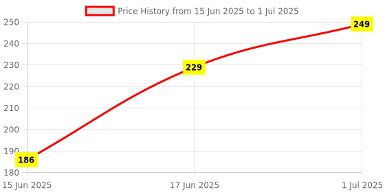 amazon.in DENVER Black Code Deo - 150ML & Black Code Nano - 50ML - Combo Set of 2 | Long Lasting Deodorant Body Spray - For Men Price History Graph from 15 Jun 2025 to 1 Jul 2025