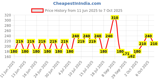 amazon.in DENVER Black Code Deo -150ML & Black code Pocket Perfume - 18ML (Combo Pack of 2)| Long Lasting Deodorant Spray For Men denver Price History Graph from 11 Jun 2025 to 7 Oct 2025