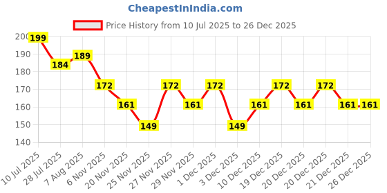 amazon.in DENVER Black Code Deo - 150ML | Long Lasting Deodorant Body Spray for Men Price History Graph from 10 Jul 2025 to 26 Dec 2025