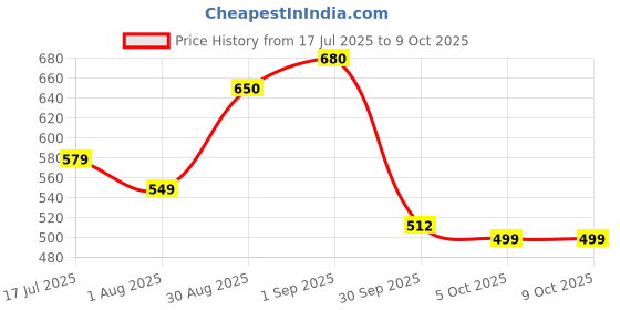 amazon.in DENVER Black Code, Goat, Saxe & Vibe Deodorant For Men- 150ML Each, Pack of 4| Long Lasting Deodorant Body Spray Price History Graph from 17 Jul 2025 to 9 Oct 2025