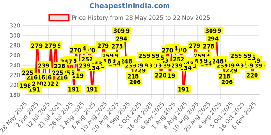 amazon.in DENVER Black Code Perfume For Men -60 ML |Premium & Long Lasting Perfume| Eau de Parfum Price History Graph from 28 May 2025 to 21 Nov 2025