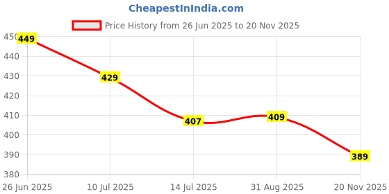 amazon.in DENVER Black Code, Saxe & Vibe Deodorant For Men- 150ML Each, Pack of 3| Long Lasting Deodorant Body Spray Price History Graph from 26 Jun 2025 to 20 Nov 2025