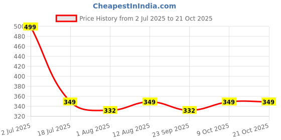 amazon.in london alley Denver Black Leather Wallet for Men | RFID Protected | Classic Leather Wallet london alley Price History Graph from 2 Jul 2025 to 21 Oct 2025