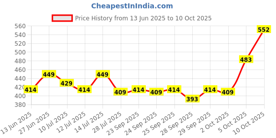 amazon.in DENVER Black.code Original | Saxe | GOAT Deodorant Spray - For Men (450 ml, Pack of 3) Price History Graph from 13 Jun 2025 to 5 Oct 2025
