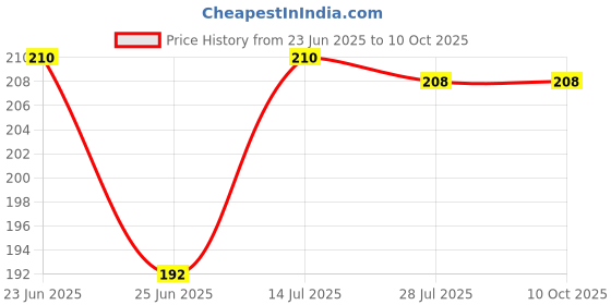 amazon.in DENVER Black.code Original, Pride & Imperial Nano Deodorant Spray For Men, 50ML Each, Pack of 3 Price History Graph from 23 Jun 2025 to 9 Oct 2025