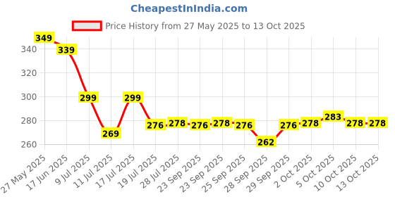 amazon.in Denver Black.Code Vibe Deo Body Spray 150 ML Each (Pack of 2) Price History Graph from 27 May 2025 to 13 Oct 2025