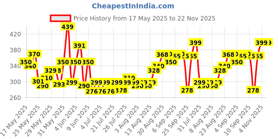 amazon.in DENVER Caliber Deo + Imperial Deo - 165ML Each (Combo Pack of 2) | Long Lasting Deodorant for Men denver Price History Graph from 17 May 2025 to 22 Nov 2025