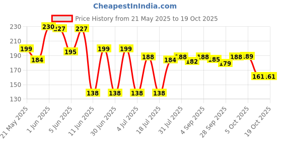 amazon.in DENVER Caliber Deodorant - 165ML | Long Lasting Body Deo Spray for Men denver Price History Graph from 21 May 2025 to 18 Oct 2025