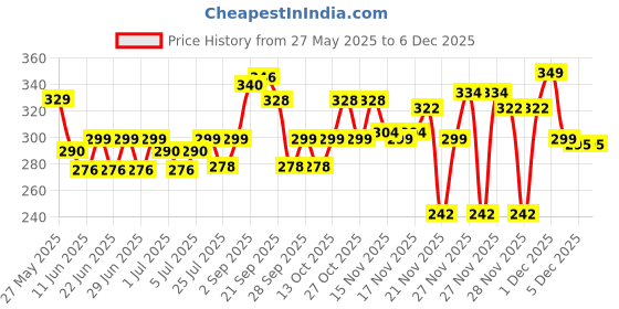 amazon.in DENVER Caliber Deodorant -165ML (Pack Of 2) | Long Lasting Deo Body Spray for Men denver Price History Graph from 27 May 2025 to 5 Dec 2025
