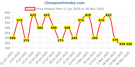 amazon.in DENVER Champ Gift Set - Deodorant 165ML + Perfume 60ML | Long Lasting Fragrance for Men denver Price History Graph from 11 Jun 2025 to 29 Nov 2025