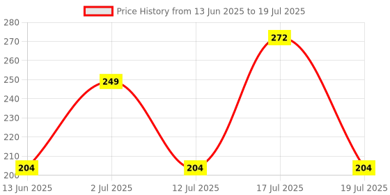 amazon.in DENVER Deep Cleanse Face Wash(50GM) & Hamilton Deodorant Spray(165ML) - Combo Set of 2 | Activated Charcoal Facewash - Deep Cleanse the Pore, Dirt & Impurities | Deodorants for Men Price History Graph from 13 Jun 2025 to 12 Jul 2025