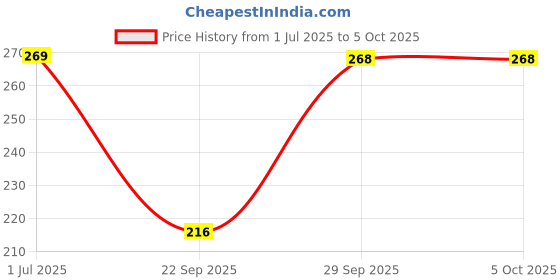 amazon.in DENVER Detox Body Spa Soap -125GM Each (Pack of 4) | Enriched With Activated Charcoal | Deep Clean Bathing Soap and Anti-pollution Effect Price History Graph from 1 Jul 2025 to 5 Oct 2025