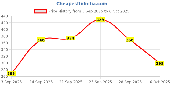 amazon.in DENVER Detox Body Spa Soap -125GM Each (Pack of 6) | Enriched With Activated Charcoal | Deep Clean Bathing Soap and Anti-pollution Effect Price History Graph from 3 Sep 2025 to 6 Oct 2025
