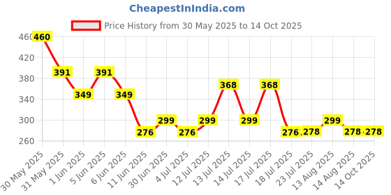 amazon.in DENVER G O A T Black Code Deo -150ML Each (Pack of 2)| Long Lasting Deodorant Spray For Men denver Price History Graph from 30 May 2025 to 14 Oct 2025
