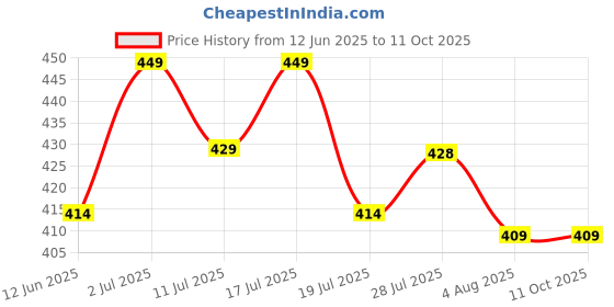 amazon.in DENVER G O A T Black Code Deo -150ML Each (Pack of 3)| Long Lasting Deodorant Spray For Men Price History Graph from 12 Jun 2025 to 11 Oct 2025