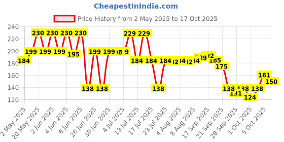 amazon.in DENVER G O A T Black.code Deodorant Spray - For Men (150 ml) denver Price History Graph from 2 May 2025 to 17 Oct 2025