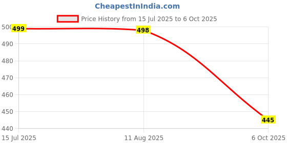 amazon.in Denver Gentlemen Collection Elixir & Ascend 200 ML Each(Pack of 2) Price History Graph from 15 Jul 2025 to 6 Oct 2025