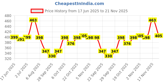 amazon.in DENVER Goal Perfume - 60ML and Goal Deo - 165ML (Combo Pack of 2) | Long Lasting Fragrance for Men Price History Graph from 17 Jun 2025 to 21 Nov 2025