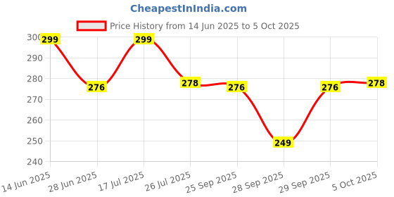 amazon.in DENVER GOAT and Saxe Deodorant Body Spray For Men 150ML Each, Pack of 2 Price History Graph from 14 Jun 2025 to 5 Oct 2025