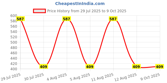 amazon.in DENVER Hamilton (150 ML), Caliber & Honour Deodorant - 165ML Each (Combo pack of 3)| Long Lasting Fragrance Body Deodorant Spray for Men Price History Graph from 29 Jul 2025 to 9 Oct 2025