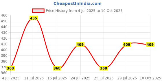 amazon.in Denver Hamilton Aerosol Deodorant-165Ml Each (Pack Of 2) Long Lasting Fragrance Deodorant For Men Price History Graph from 4 Jul 2025 to 10 Oct 2025