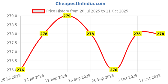 amazon.in DENVER Hamilton & Caliber Deodorant - 150ML Each (Combo Pack of 2)| Long Lasting Deodorant Spray for Men Price History Graph from 20 Jul 2025 to 11 Oct 2025