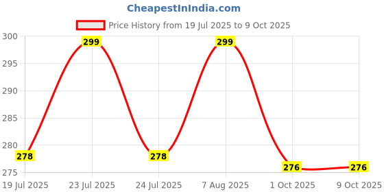 amazon.in DENVER Hamilton & Imperial Deodorant - 150ML Each (Combo Set of 2) | Long Lasting Deodorant Body Spray for Men Price History Graph from 19 Jul 2025 to 9 Oct 2025