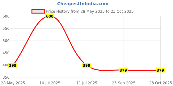 amazon.in DENVER Hamilton Caliber Perfume - 100ML | Eau de Parfum - For Men | Long Lasting Luxury Scent Fragrance Price History Graph from 28 May 2025 to 22 Oct 2025