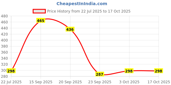 amazon.in DENVER Hamilton Deo - 165ML & Hamilton Talc - 300GM (Combo Set of 2) | Long Lasting Deodorant Spray for Men & Boys denver Price History Graph from 22 Jul 2025 to 16 Oct 2025