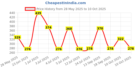 amazon.in DENVER Hamilton Deo - 165ML Each (Pack of 2) | Long Lasting Deodorant Body Spray for Men Price History Graph from 28 May 2025 to 10 Oct 2025
