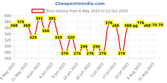 amazon.in DENVER Hamilton Deo (165ML) + Imperial Deo (165ML) - Combo of 2 | Long lasting Deodorant Body Spray for Men denver Price History Graph from 6 May 2025 to 13 Oct 2025